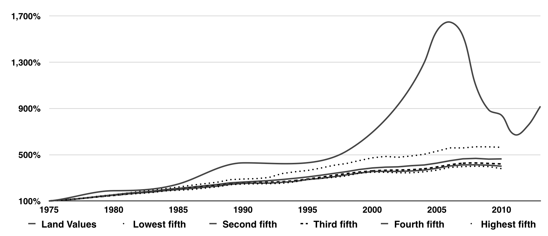 Land Value data: Morris A. Davis and Jonathan Heathcote, “The Price and Quantity of Residential Land in the United States,” Journal of Monetary Economics 54, no. 8 (2007): 2595–620. Household Income data: U.S. Census Bureau, 2010.