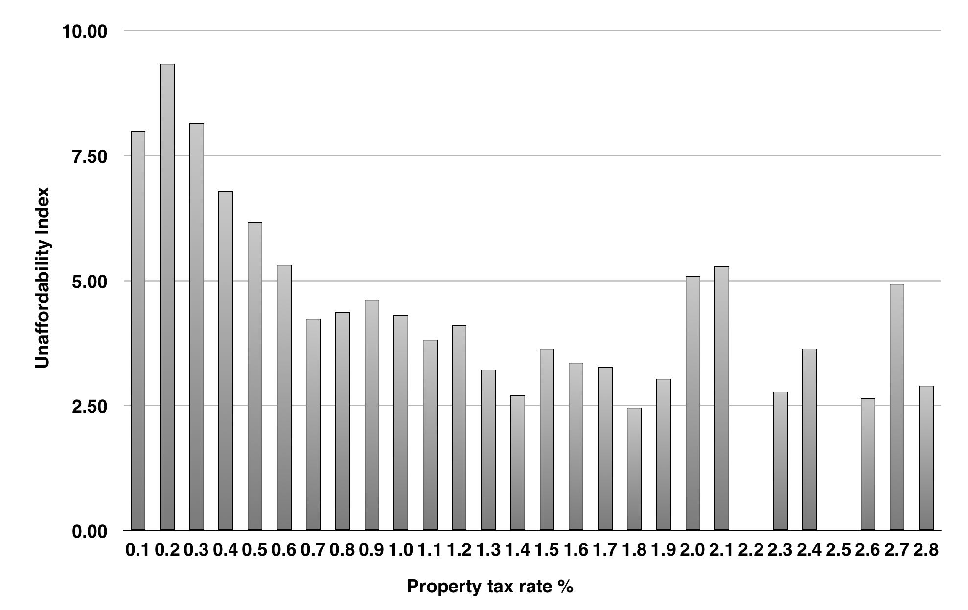 Dan, Sullivan, “Property Tax Rates and Housing Affordability,” n.d.