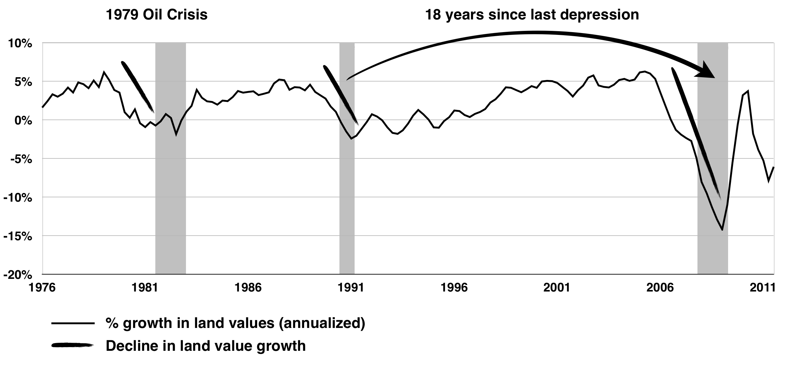 Morris A. Davis and Jonathan Heathcote, “The Price and Quantity of Residential Land in the United States,” Journal of Monetary Economics 54, no. 8 (2007): 2595–620.