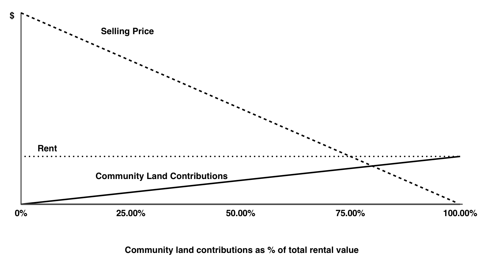 Illustration 8-1: Community land contribution and land prices