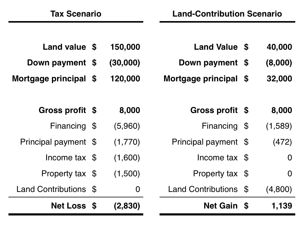 Table 13-2: Farm profit and loss with and without land contributions